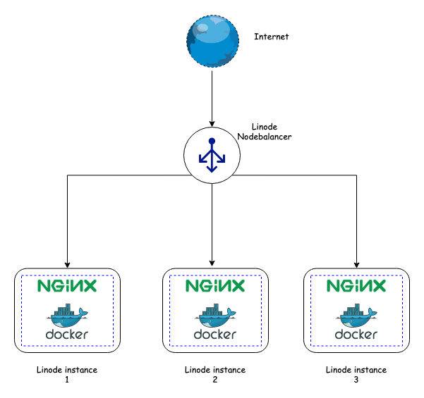 linode terraform architecture